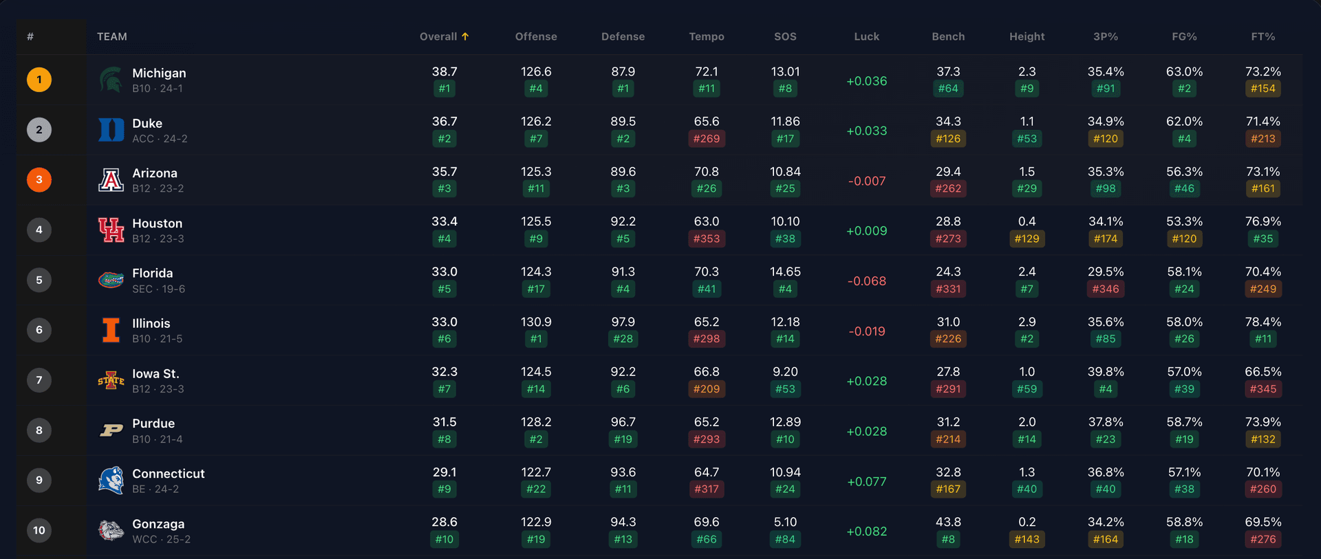 NCAAB Efficiency Rankings